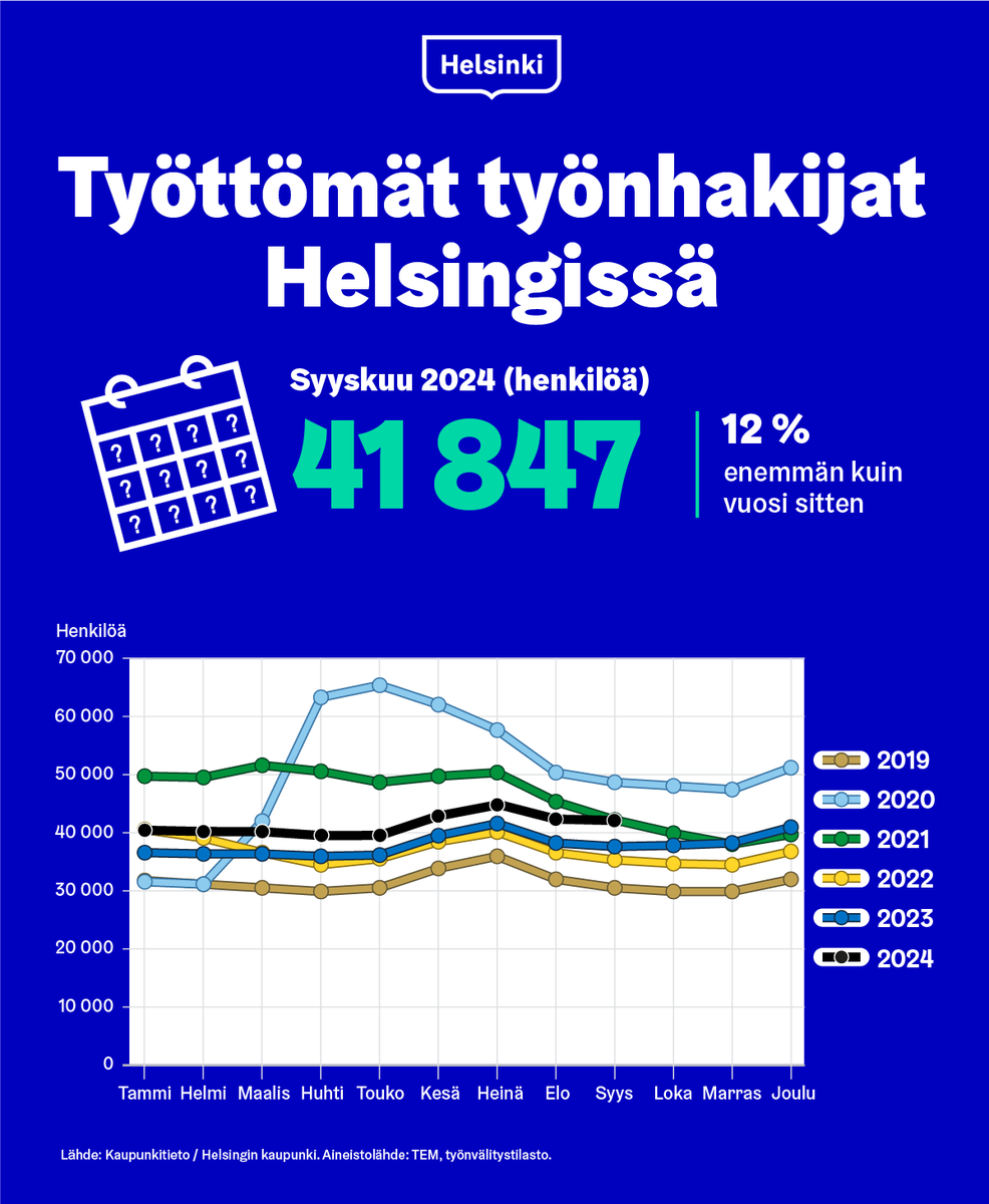 Helsingin työttömyysaste oli vuoden 2024 syyskuussa 11,7 % TEMin tietojen mukaan. Työttömiä työnhakijoita oli syyskuussa Helsingissä 12 % enemmän kuin viime vuoden syyskuussa. Lue linkin takaa muut uusimmat tilastotiedot Helsingin työttömyystilanteesta. kaupunkitieto.hel.fi/fi/talous/tyom…