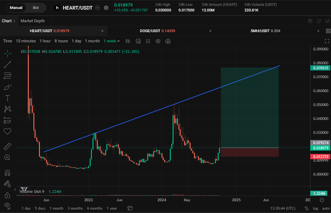 EricCryptoman's tweet photo. Potential 1:10+ RR trade on $HEART aka @humansdotai  on @kucoincom imo, they are light years ahead tech-wise in terms of #AI agent creation tech 

They launched at an unfortunate time being at the start of the bear market but chart is looking good now for a big bounce now & over 80% tokens are circulating.

- Launched the 1st ever blockchain for #AI 
- Launched the 1st fully working decentralized #AI worker
- Been recognised by the U.S. Department of Commerce for their innovations
- Partnered with Romanian government

Good R:R imo.