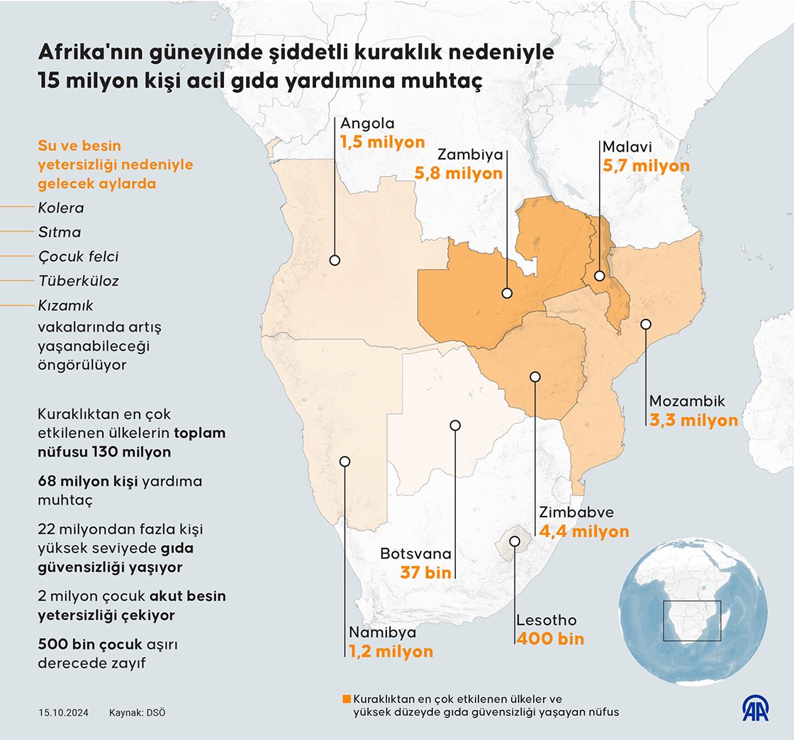 moguvendik's tweet photo. Afrika’nın güneyinde son 40 yılın en şiddetli kuraklık ve kıtlığı yaşanıyor

Bu aydan itibaren 15 milyon kişi acil gıda yardımına muhtaç.

2 milyon çocuk akut açlık çekiyor.

#afrika #kuraklık #zambia #Zimbabwe #Malawi #botswana 

https://t.co/IJWSfcRns5 https://t.co/nBNfQkq0Pp