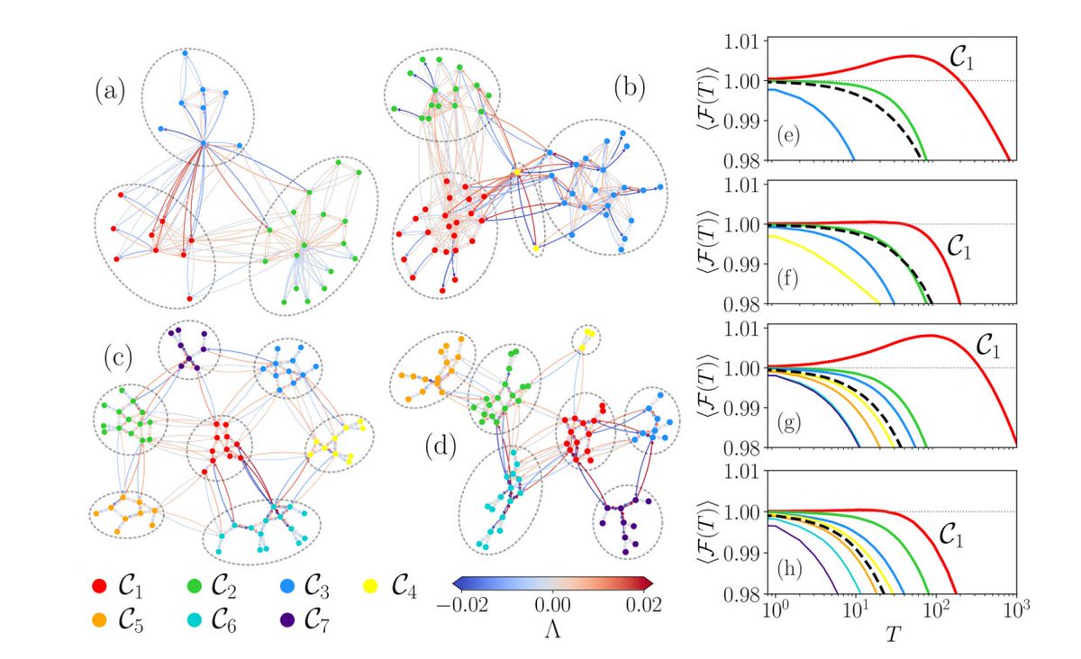 Our new paper  🙂.   Phys. Rev. E 110, 044309 (2024)  -  Antifragility of stochastic transport on networks with damage journals.aps.org/pre/abstract/1…