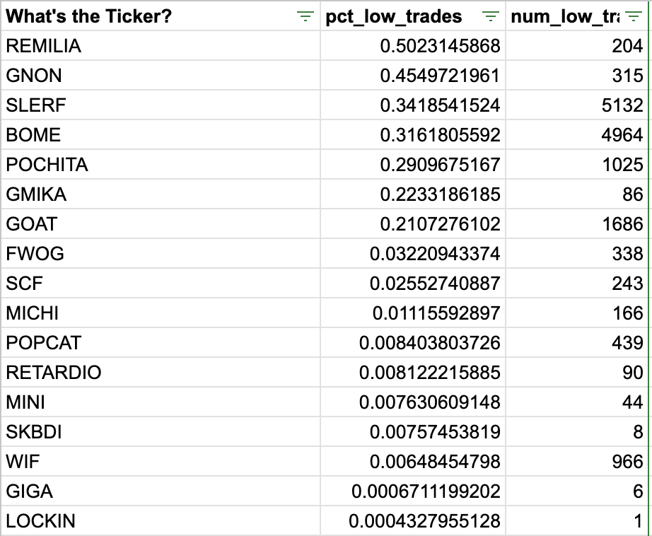 how to identify cabal coins?

this sql metric calculates the % of a token's total trades made in the first week where traders had 5 or less previous DEX swaps

shock those near the bottom are on @muststopmurad's lists

$goat $gnon $lockin $popcat $shoggoth $slop $act $giga $fwog