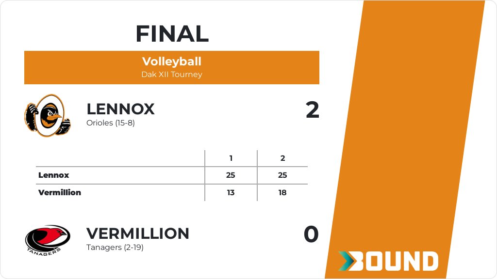 Volleyball (Varsity) Score Posted - Lennox Orioles defeat Vermillion Tanagers 2-0 (25-13, 25-18). gobound.com/sd/sdhsaa/voll…