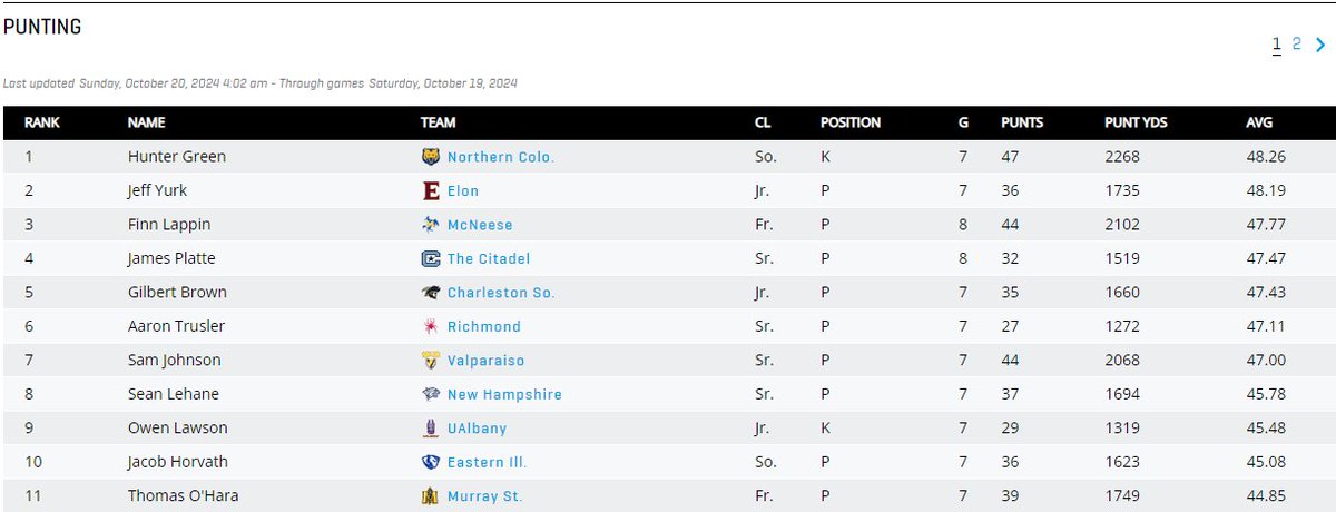 This may be the most competitive FCS punting class of all time... Still 7 guys with 47+ yard averages mid way through the season???
For the record, the FBS only has 2!
