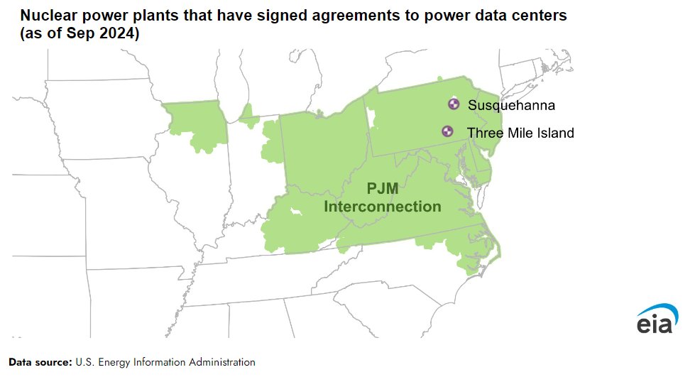 EIAgov's tweet photo. Data center owners are turning to nuclear as potential #electricity source.

▶️ https://t.co/MtbFZFZpFK
#nuclearpower https://t.co/KlC3mKxtaT