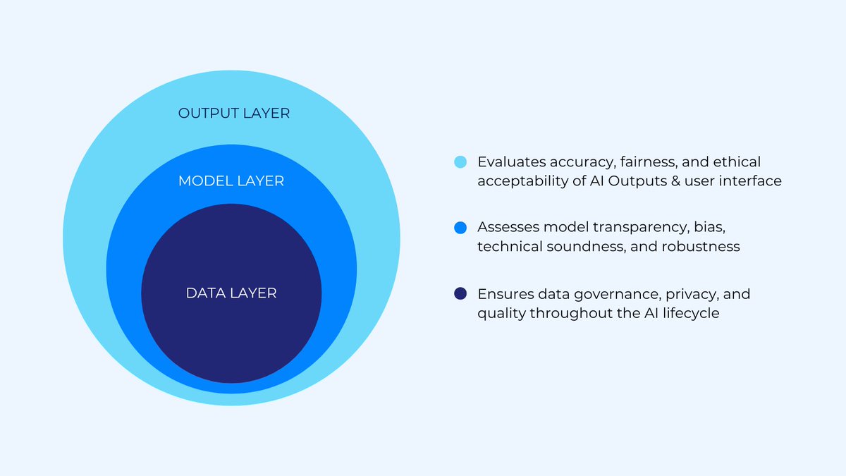 AuditOne_DAO's tweet image. 🧩Last time we introduced our STARED framework for AI audits—now let's break down the layers that ensure AI accountability.
🔹 Data Layer: Ensuring data governance, privacy, and quality throughout the AI lifecycle.
🔹 Model Layer: Evaluating model transparency, bias, and…