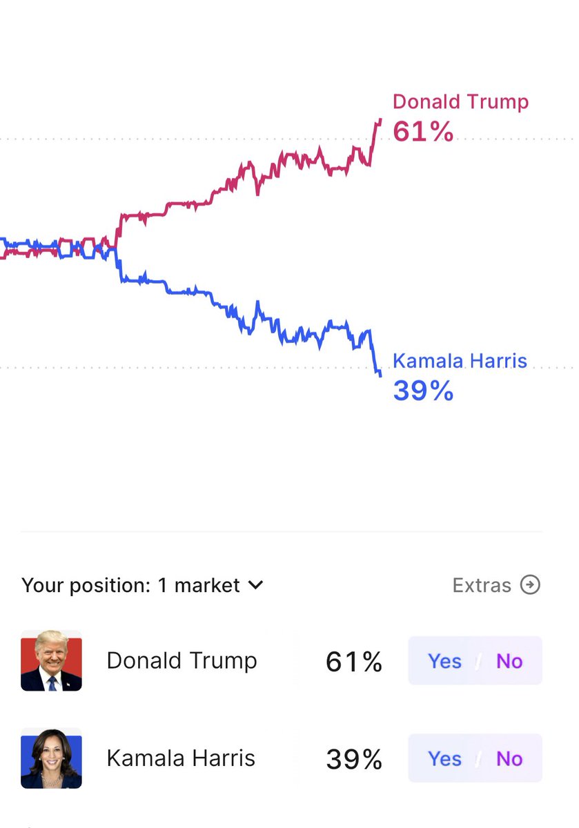 Politickr's tweet image. For the first time, political prediction market traders @Kalshi now give Trump a greater than 60% chance of winning the election.
