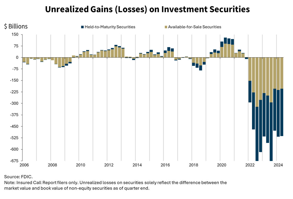 jigarmist's tweet photo. Letter 137: If this chart worries you, you're not alone. Losses have exceeded half a trillion, but it’s not as bad as it seems. We break down how we got here and what’s needed for recovery. Here: https://t.co/KbIMuN00vw
@BuoyantCap @moneycontrolcom https://t.co/3FwFi5OCt0