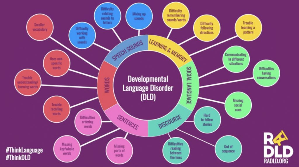 The DLD bubble toolkit is a great interactive resource which highlights areas people with DLD may have difficulty with. It provides information, strategies, practical activities and resources to support communication. Find it here: naplic.org.uk/resource/dld-b… 

#devlangdis #DLDday