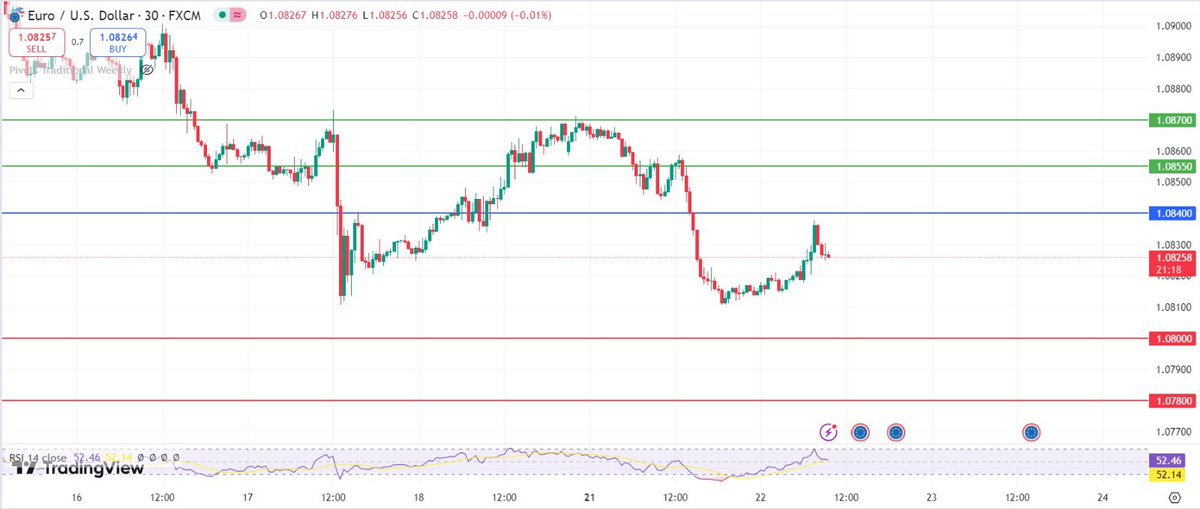 Mazifinancial's tweet photo. EUR/USD🎯🚀💰

Pivot: 1.0840📊🚀💰

Our preference: Short positions below 1.0840 with targets at 1.0800 and 1.0780 in extension.📉📉🚀💰

Alternative scenario: Above 1.0840, look for further upside with targets at 1.0855 and 1.0870.📈📈🚀💰

Comment: As long as the resistance at 1.0840 holds, the risk of a break below 1.0800 remains elevated.💰🚀🚀

Supports and Resistances:📈📉🚀
R3: 1.0870
R2: 1.0855
R1: 1.0840
Last: 1.0825
S1: 1.0800
S2: 1.0780
S3: 1.0765📈📈🚀

For daily market updates Follow @Mazifinancial 📊🚀💰

#market #marketanalysis #MarketingTips #marketnews #MarketTrends #TradingSignals #tradingstrategy #mazifinancial #broker @Mazifinancial 🎯🚀💰