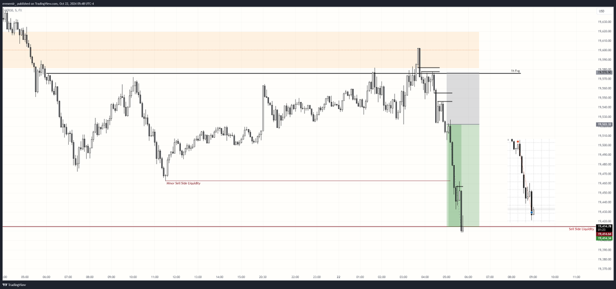 #Dax40 
-Market Maker Sell Model
