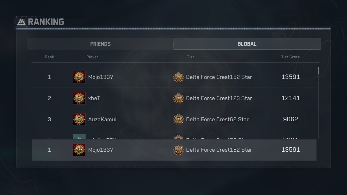 mojoo1337's tweet photo. TOP 1 RANKED  IN THE WORLD  🔥🙌

@DeltaForce_Game https://t.co/ZWy4SlGpZF