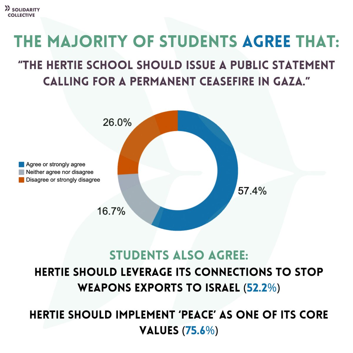 Soli_Collective's tweet photo. While @thehertieschool is choosing complicity, most of its students disagree. According to a recent poll, 57% of students agree that the school should issue a public statement calling for a permanent ceasefire in Gaza. #CeasefireNOW https://t.co/dCCxnpBv4I