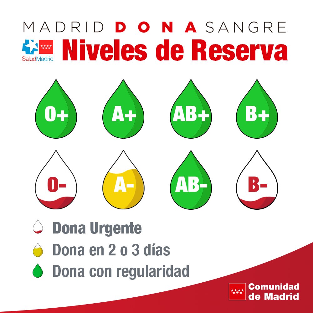 Madridonasangre's tweet photo. 🚨🚨 Los grupos 🅾- y 🅱- se encuentran en alerta roja y las reservas están en niveles bajos.

🚨 El 🅰- se encuentra en alerta amarilla.

❣ Te necesitamos. Anímate a #donarsangre y #donarvida en tu punto de donación más próximo.

📲 https://t.co/5hbVjUlqaf https://t.co/eZn4A6xT6l