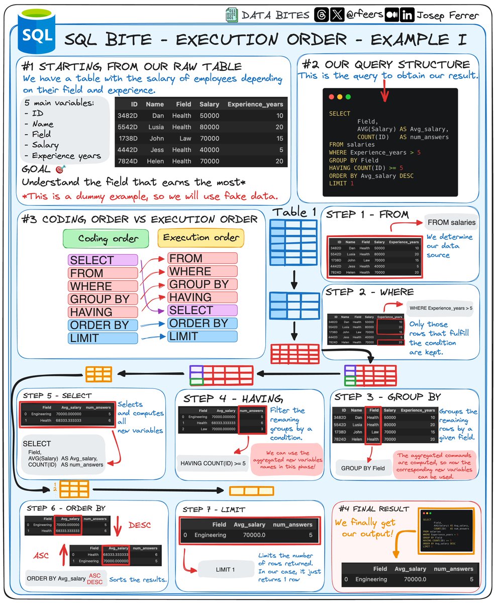 rfeers's tweet image. Ever felt confused by SQL's execution flow? 🤔
Then you better stay with me!
Today let's exemplify SQL's execution order with a simple query👇🏻
