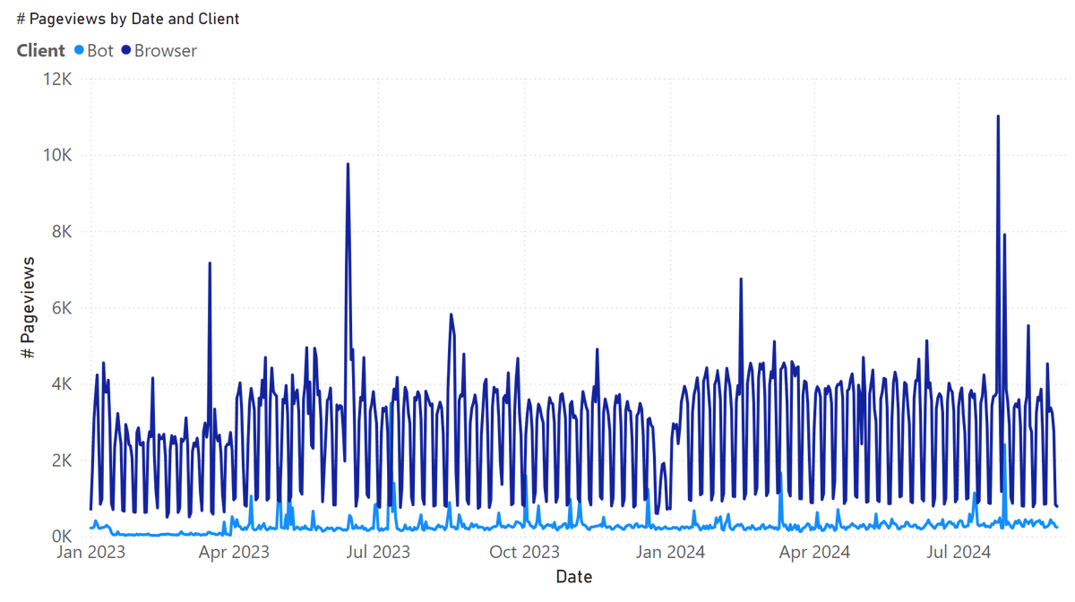 marcorus's tweet photo. Using weekly calendars in Power BI:
This article+video describes why week-based calendars (like 4-4-5) are important for specific industries and how to use them effectively in Power BI.
#dax #powerbi #timeintelligence
https://t.co/iBpOveV7xc https://t.co/YDu68MtFj5