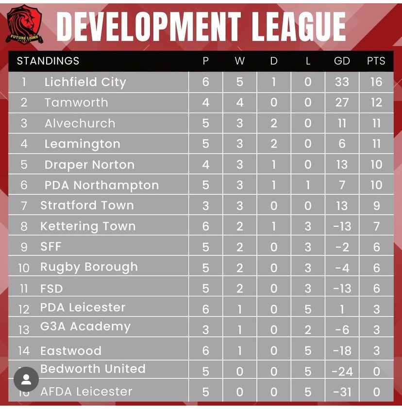 A strong start for our academy in a new league……one of two teams with 100% record. 🟠🔵⚽️