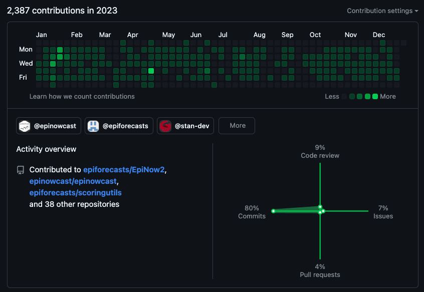 seabbs's tweet photo. Woke up today and realised I had a big backlog of PRs to take a look at.

 Made me reflect and I've realised over the last few years that I've nearly moved away from writing code as my main form of software dev... feels weird! https://t.co/wts3SsJvTm
