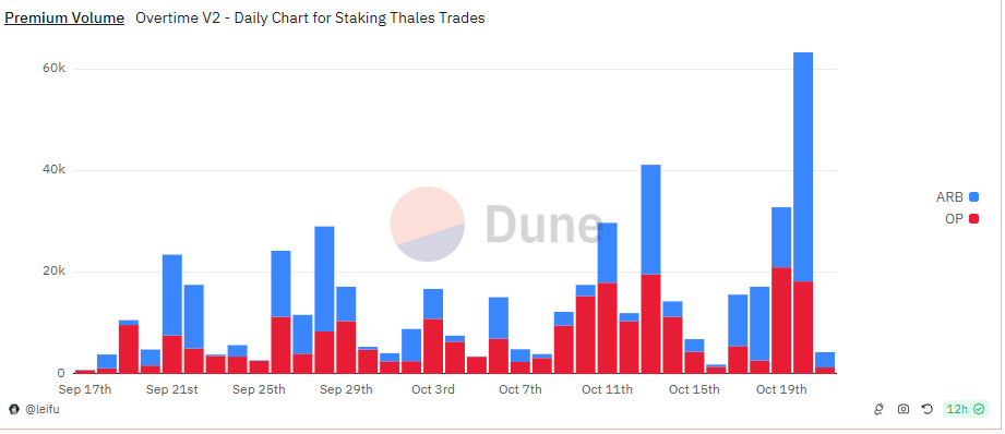 veryHighLander's tweet image. 650,000 THALES  tokens were just burned on Ethereum mainnet.
etherscan.io/tx/0x803322f5c…

This THALES was accrued from trading fees on @OvertimeMarkets  and buyback and burn mechanics in the last month alone.

The amount burned today represents 1.2% of circulating supply.

More and…
