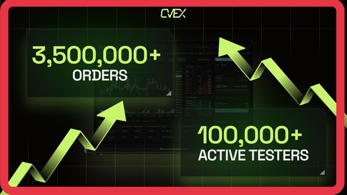 Okpara081's tweet image. Big Update from @cvex_xyz ..!

CVEX is gearing up to take the final leap! They&apos;ve just raised $7 million to fuel the next phase.

✅ 100,000+ active testers on the testnet
✅ 500,000+ community members on Twitter

And now, they’re ready to launch their mainnet by the end of…