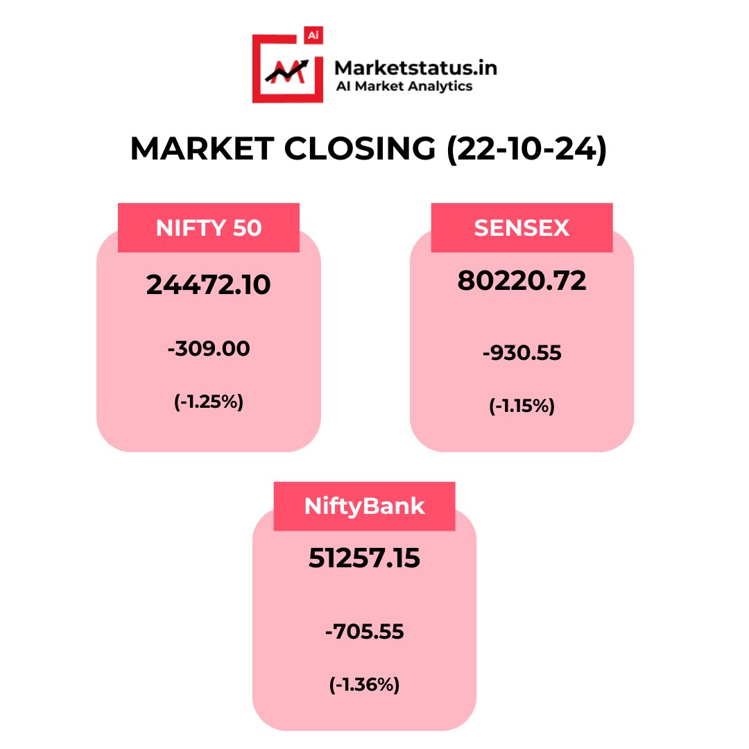 MarketStatusin's tweet photo. Market Status - 22 Oct 2024
Indices closing on Tuesday.

Join @marketstatus_in and get useful updates &amp; knowledge 🚀

#marketstatus #nifty #nifty50 #niftybank #sharemarket #stockmarket https://t.co/WGAeAY7cV1