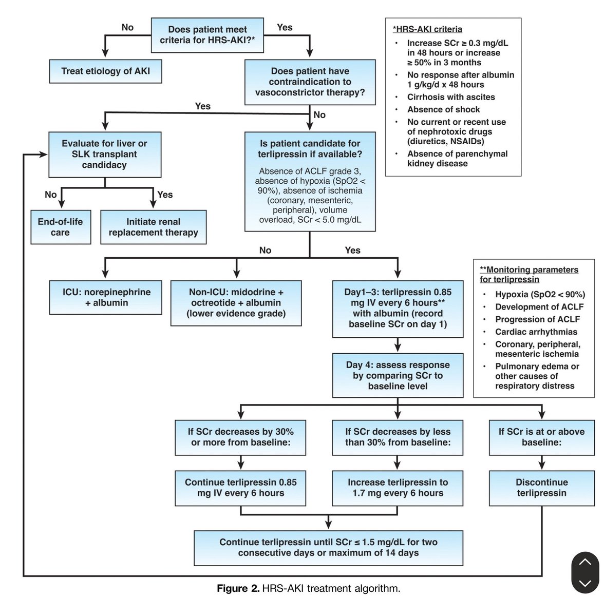 🌟Hepatorenal Syndrome - Acute Kidney Injury (HRS - AKI) - Management