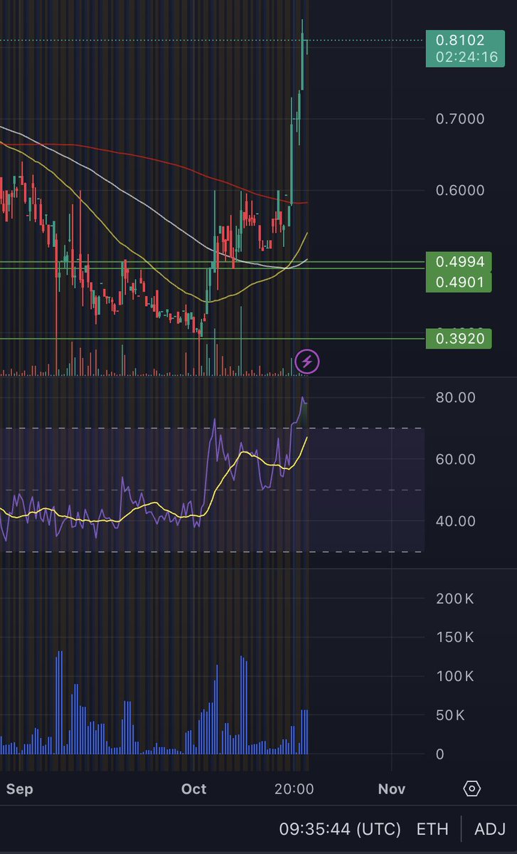 House_OfTrades's tweet photo. 🚀 #BullishAlert! WKSP is breaking out above key resistance with strong volume and RSI soaring. Momentum is building fast—eyes on $1! 📈 This could be ready to skyrocket! Don’t miss out on this massive opportunity! 💥 #WKSP #BullRun #Breakout #Trading #Charts https://t.co/4CCq4ZdHcd
