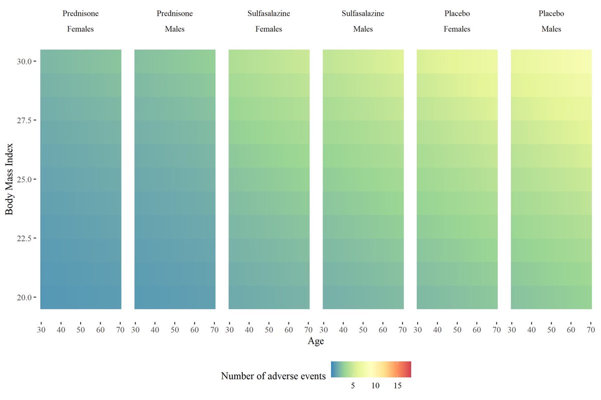 DanielG12754470's tweet image. Prednisone presented fewer adverse events in people with Crohn’s Disease (CD) than other treatments.

Males had more associated adverse events than females; and age and BMI were determined as risk factors.

Posterior predictive check showed good performance using poisson family.