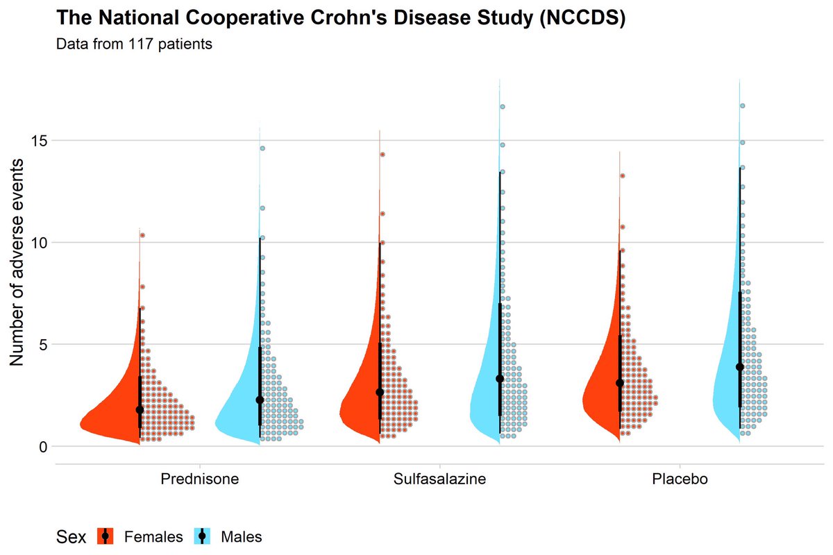 DanielG12754470's tweet image. Prednisone presented fewer adverse events in people with Crohn’s Disease (CD) than other treatments.

Males had more associated adverse events than females; and age and BMI were determined as risk factors.

Posterior predictive check showed good performance using poisson family.