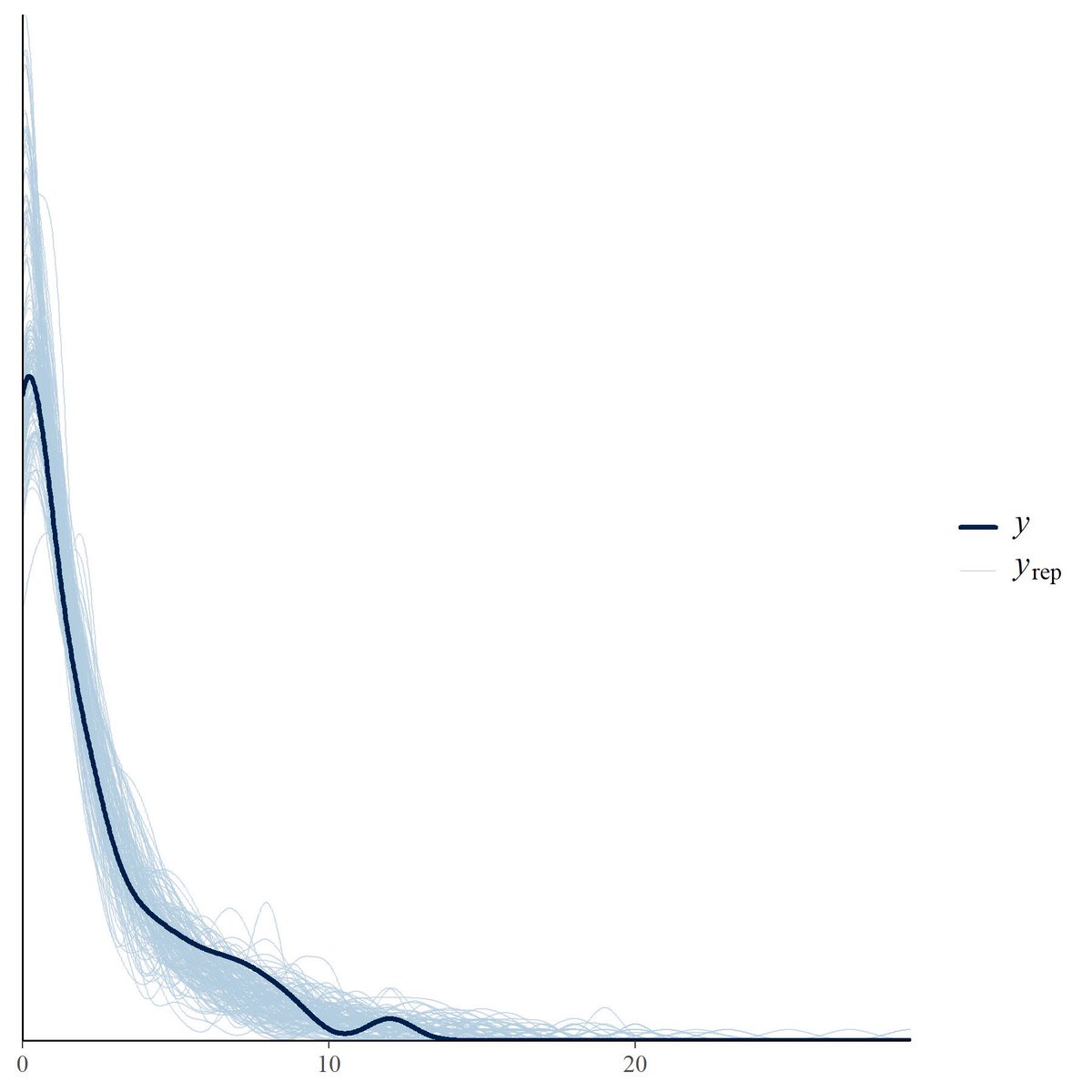 DanielG12754470's tweet image. Prednisone presented fewer adverse events in people with Crohn’s Disease (CD) than other treatments.

Males had more associated adverse events than females; and age and BMI were determined as risk factors.

Posterior predictive check showed good performance using poisson family.