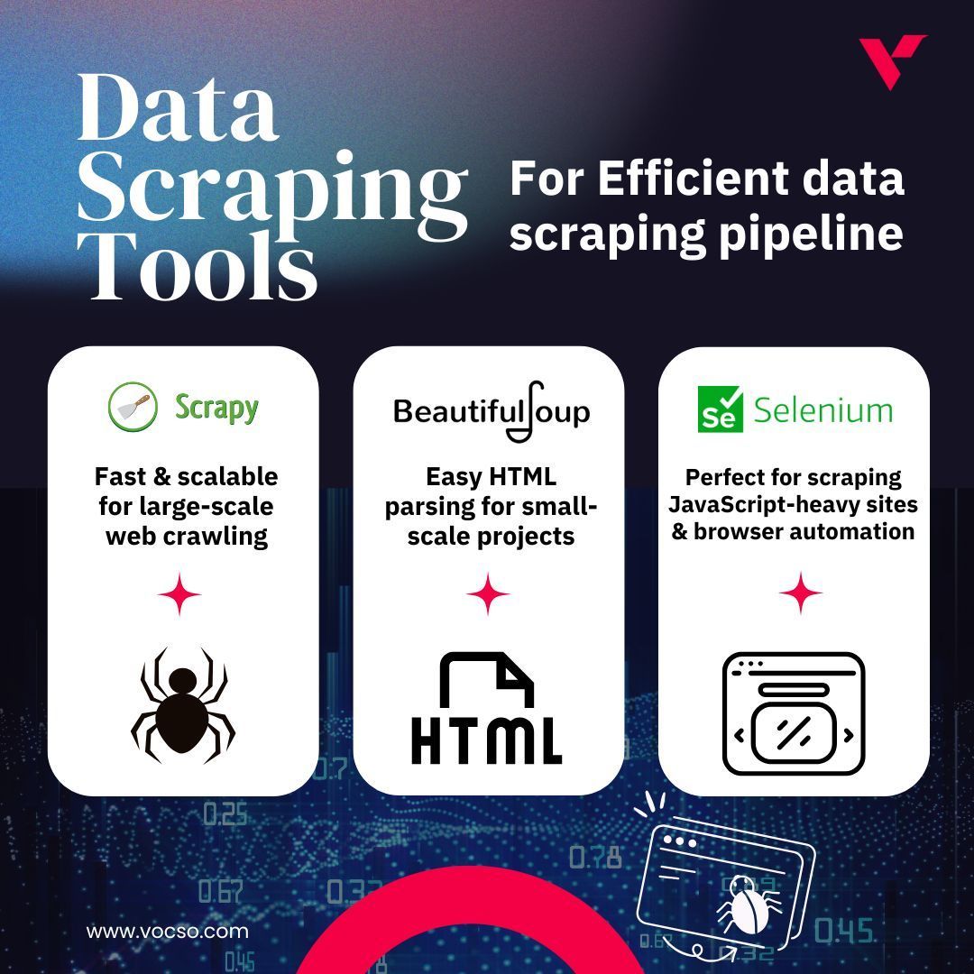 🕷️ Scrapy – Data ninja for big projects ⚙️
🍲 Beautiful Soup – HTML’s best friend 🍜
🕵️ Selenium – Automates browsers like a pro 💻

At VOCSO, we know our tools! Let’s chat about scraping smarter. 💬 #WebScraping #VOCSO #DataScraping #Automation #DataTools