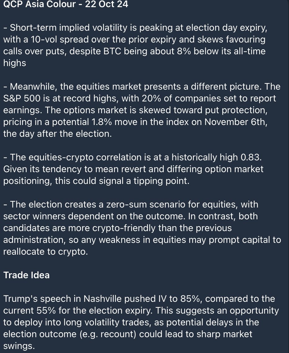🔥News: #QCP Capital highlights that as #ElectionDay approaches, short-term  implied #volatility has reached a peak, but the #crypto market remains  broadly optimistic. Market sentiment indicates that despite rising  volatility, #investors are still
