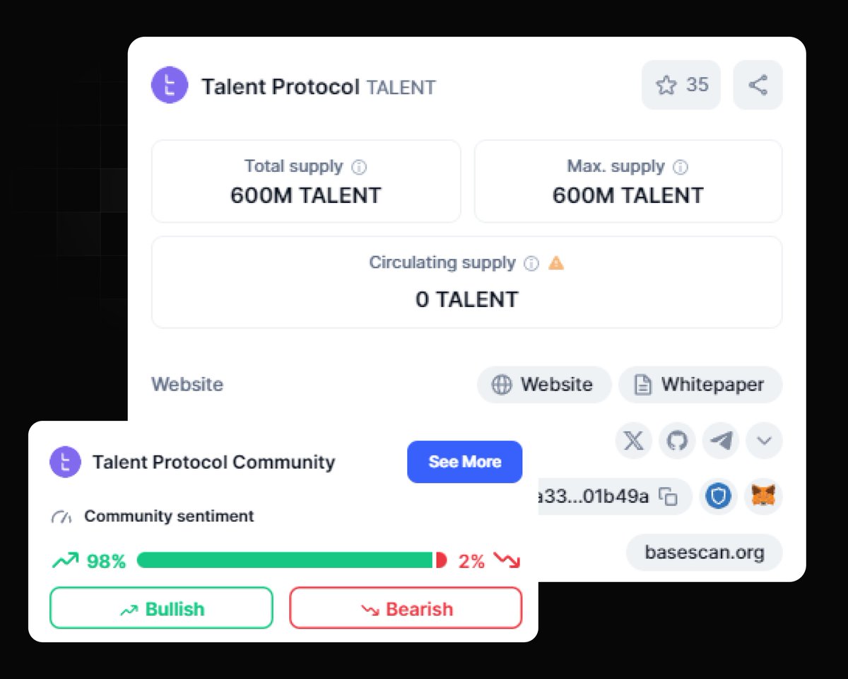 TalentProtocol's tweet image. $TALENT token smart contract is deployed on @base and now added to @CoinMarketCap 🔵

🔗 Official contract on Base: 0x9a33406165f562E16C3abD82fd1185482E01b49a

Check out the official links below and stay safe 👇