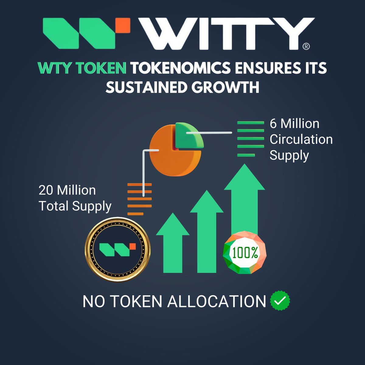 thewittytech001's tweet photo. 💫WTY Token Tokenomics Ensures its Sustained Growth.⚡

It is evident that the tokenomics of a cryptocurrency significantly influences its value appreciation.📊

We have meticulously crafted our tokenomics to ensure that even modest increases in demand will positively affect our token's price.📈

As a low-cap token with a limited circulating supply and no token allocation, WTY Token is undoubtedly an asset you should consider adding to your portfolio.🧰

🔗Get more information from our Telegram Channel: https://t.co/MyvBgS48NF

WITTY Team ♥