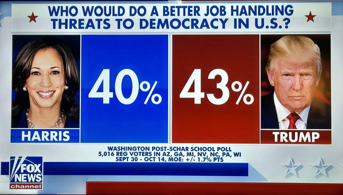 Trump leads Harris on who would do a better job handling threats to democracy in the U.S.!! President Trump has the momentum! Let's keep it rolling, folks!  Go out and vote! #TRUMPVANCE2024 🔥🔥