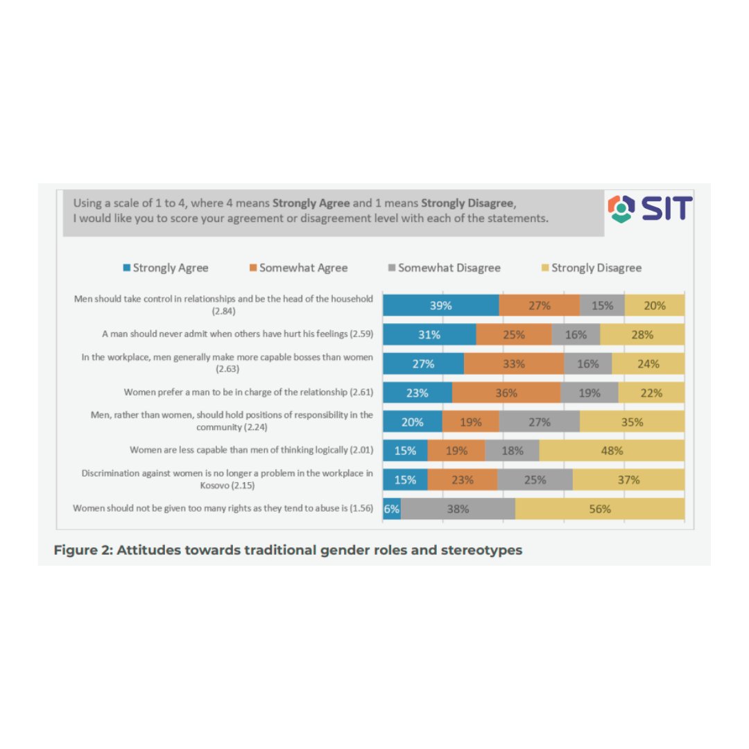 💡 While there’s more support for women in leadership at work, 66% still believe men should control relationships and households.
😮 Almost 40% think men should hold community leadership roles.
shorturl.at/S8pdi / shorturl.at/J0uas
It’s time to challenge these views!