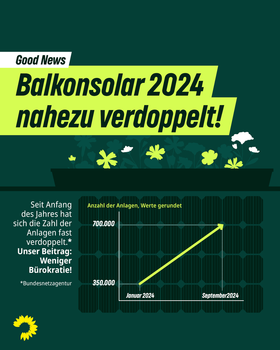 Immer mehr Menschen nutzen ihren Balkon, um Geld zu sparen &amp; das #Klima zu schützen. Durch Bürokratieabbau unserer #Solarpakete war es nie einfacher, ein Balkon-Solarmodul ans Netz zu bringen. Dazu konnten gesunkene Preise &amp; höhere Leistungen der Module ebenfalls überzeugen.