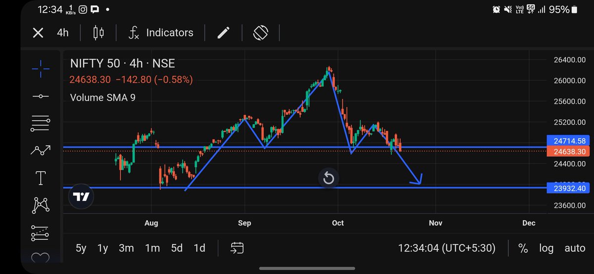 ALearningTrader's tweet photo. Today Morning, I have analysed the market. From my analysis it will definitely touch 24000 and even goes below that.

The #Nifty50 is purly making Head and Shoulder pattern. So be ready guys!

I am sharing my analysis below 👇

#niftycrash #nifty #marketcrash #investing #trading https://t.co/2eulssjSZ1