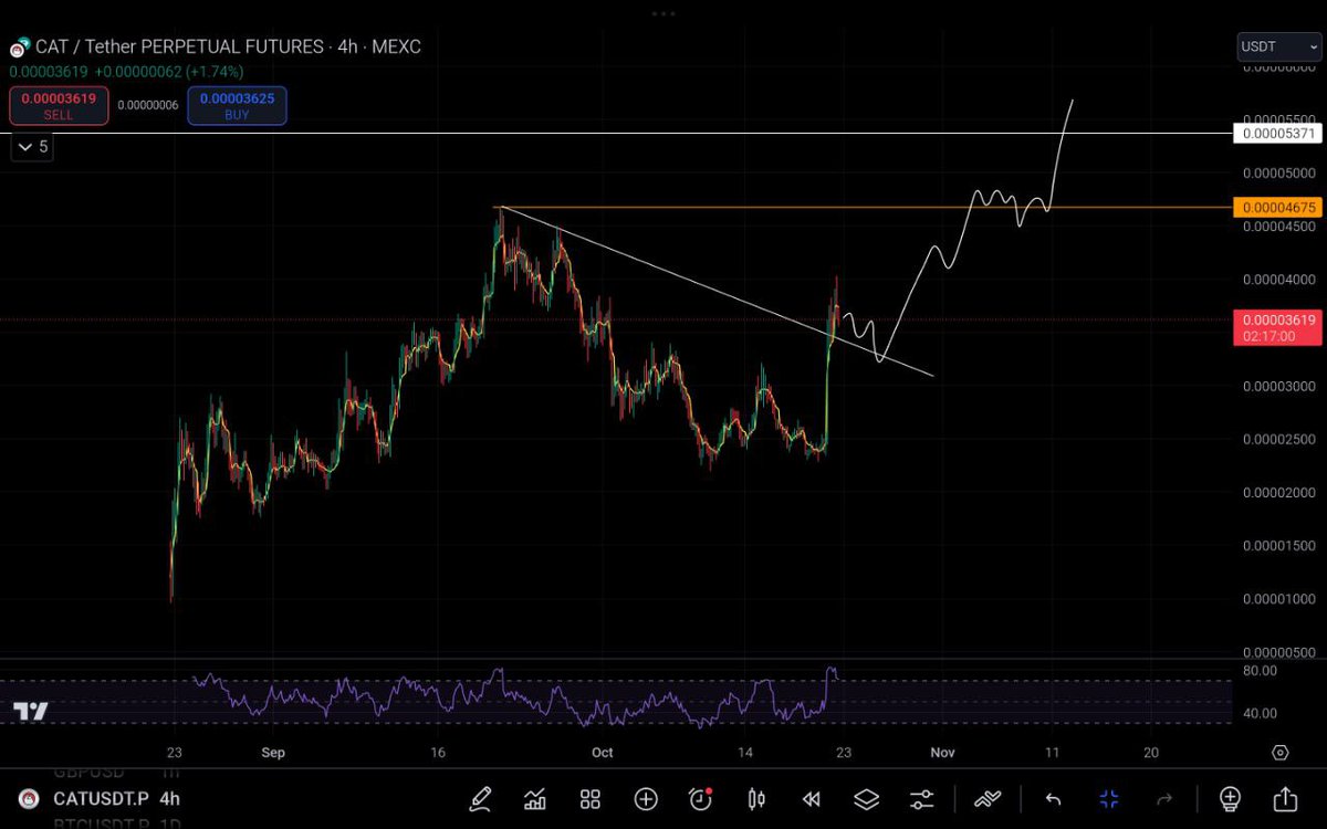cryptoheistab's tweet image. What a beautiful chart this is 🔥

$CAT looks good for next leg up, and I'll long on a little pull back! 

Bullish 🚀