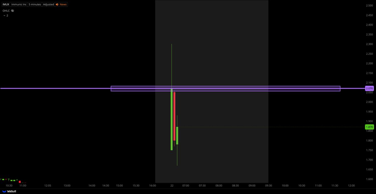 $IMUX WAIT FOR $2.07 BREAK