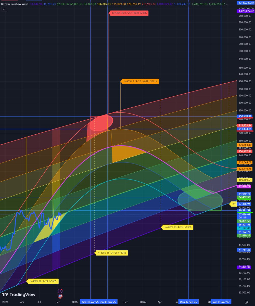 The current cycle top and bottom predictions:
Cycle Top
Date:     April-June 2025
Price:     $210k-$250k 
Cycle Bottom
Date:     Fall 2026 - Spring 2027
Price:     $70k-$85k