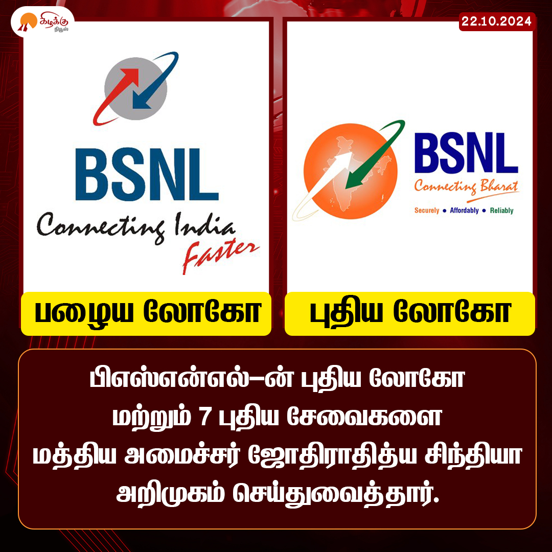 KizhakkuNews's tweet photo. பிஎஸ்என்எல்-ன் புதிய லோகோ மற்றும் 7 புதிய சேவைகளை மத்திய அமைச்சர் ஜோதிராதித்ய சிந்தியா அறிமுகம் செய்துவைத்தார்.

#BSNL #NewLogo #NewServices #JyotiradityaScindia #Minister #Communications #India #KizhakkuNews https://t.co/VsKpQsMgyA