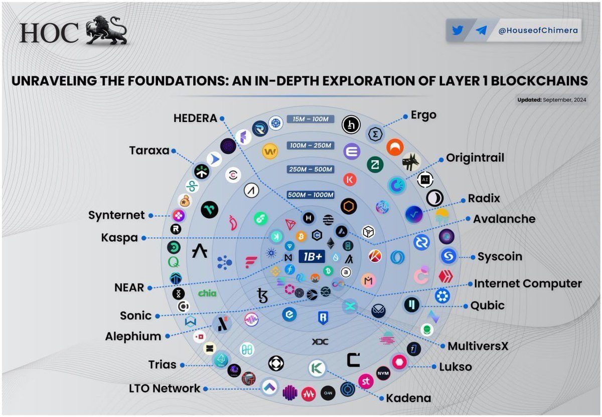 What is your favorite Layer 1, in terms of user experience? (Updated for October)

🔹<a href="/0xSonicLabs/">Sonic Labs</a> ( $FTM)
🔸<a href="/hedera/">Hedera</a>  ( $HBAR)
🔹@KaspaCurrency ( $KAS)
🔸<a href="/alephium/">Alephium</a> ( $ALPH)
🔹<a href="/_Qubic_/">Qubic</a> ( $QUBIC)
🔸<a href="/radixdlt/">Radix - Radically Different DeFi</a> ( $XRD)
🔹<a href="/ergo_platform/">Ergo</a> ( $ERG)
🔸<a href="/origin_trail/">OriginTrail</a> ( $TRAC)

What's your