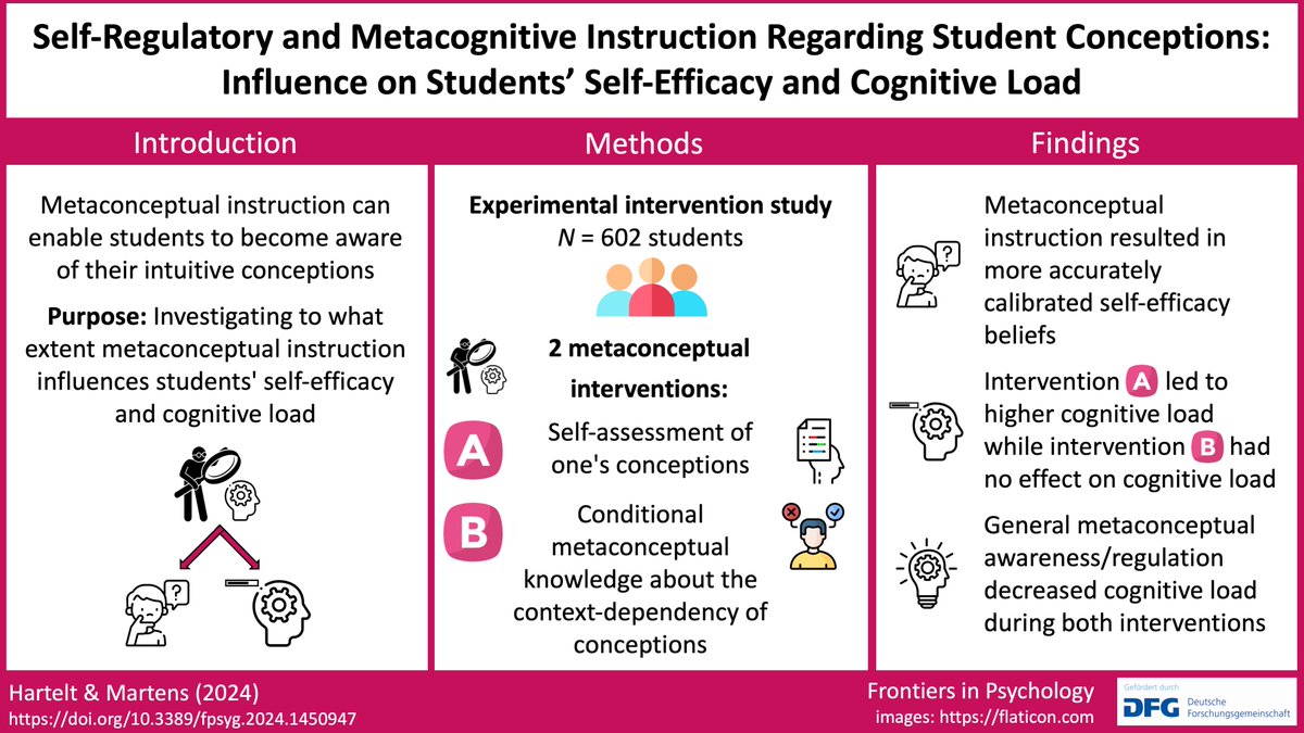 HarteltTim's tweet photo. Making students aware of their unscientific intuitive conceptions – How does it affect their self-efficacy and cognitive load? https://t.co/7GwJbdOQM9 https://t.co/ZtJbH9fZSb