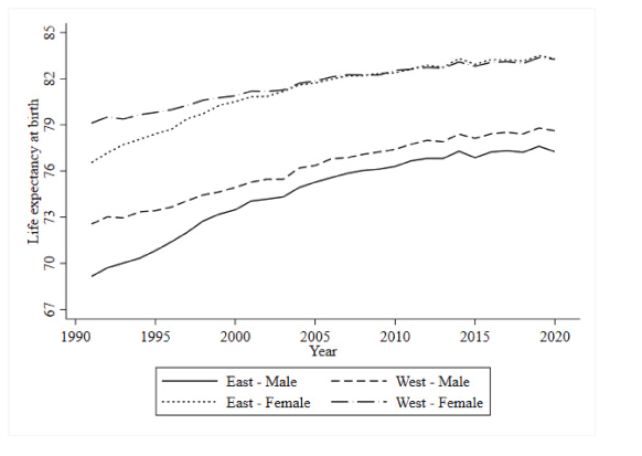 Our new study in @socscimed on what works to reduce regional health inequalities is now available: sciencedirect.com/science/articl…

We find that increased social security is the main factor contributing to lower inequalities in mortality following German reunification. <a href="/ProfBambra/">Professor Clare Bambra</a>