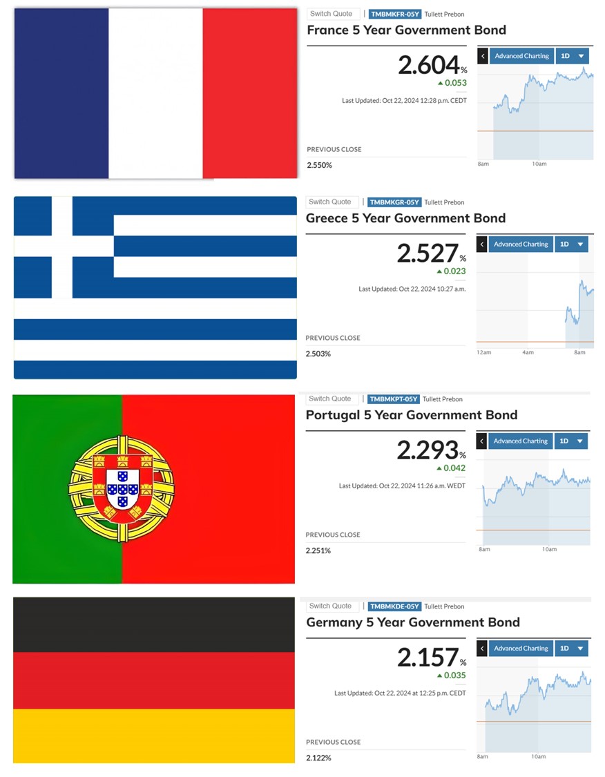 [#crisedeladette] La signature de la #France (2.60% à 5 ans) est aujourd'hui plus risquée que la #Grèce (2.52%) et devient donc la plus mauvaise de la zone euro !
La France commence à rappeler la Grèce selon <a href="/radiofrance/">Radio France</a> 
radiofrance.fr/franceculture/…