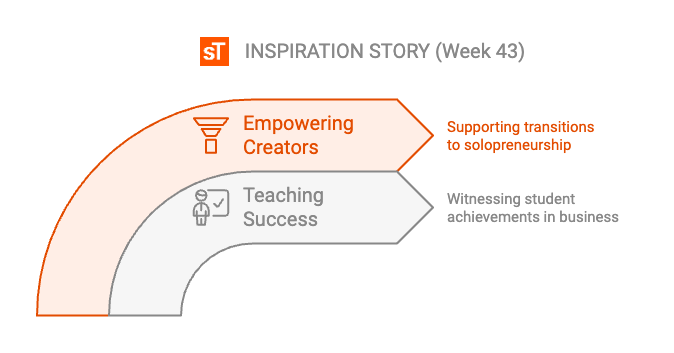 LaurenceKuek's tweet photo. A WHY isn’t always enough to get through the journey. Finding inspiration can make all the difference. As a teacher, seeing my students succeed in business drives me. As a creator, it’s empowering others to transition into solopreneurship.
What’s your inspiration?
#SoloSTORY https://t.co/zyHwBZnqJW
