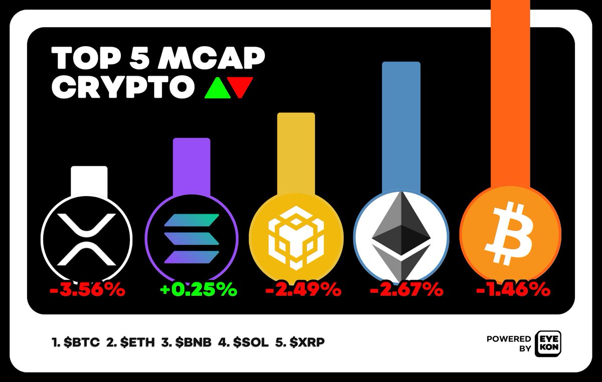 𝗧𝗢𝗣 𝟱 𝗠𝗖𝗔𝗣 𝗖𝗥𝗬𝗣𝗧𝗢 𝗔𝗡𝗗 𝗧𝗛𝗘𝗜𝗥 𝟮𝟰𝗛𝗥 𝗠𝗢𝗩𝗘    

When will you stop fading Solana anon?

1. $BTC  2. $ETH 3. $BNB 4. $SOL 5. $XRP