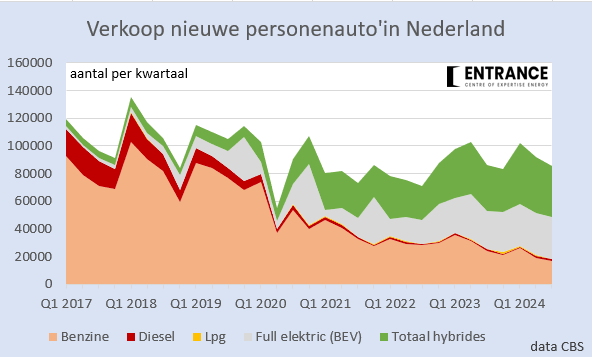 Another newspaper quoting Car CEOs and their EV SLOWDOWN

Meanwhile The Netherlands reporting:
Q3 80% (yes EIGHTY percent) BEV/Hybrid by now
#alwaysbecharging 

Graph <a href="/BM_Visser/">Martien Visser</a>