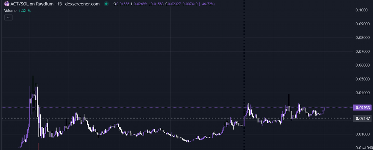 crypticd22's tweet photo. All these new AI plays everyday, but when I look into them I just think $Act is far better r/r

Don't overcomplicate it. This is an obvious opportunity right here. New highs soon as long as this meta persists https://t.co/8QmZzlZCCv