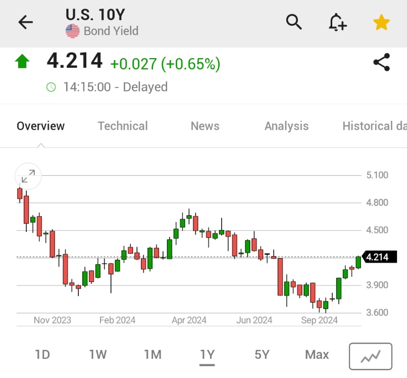 Investingcom's tweet image. ⚠️BREAKING:

*U.S. 10-YEAR TREASURY YIELD RISES ABOVE 4.20% FOR THE FIRST TIME SINCE JUNE

🇺🇸🇺🇸